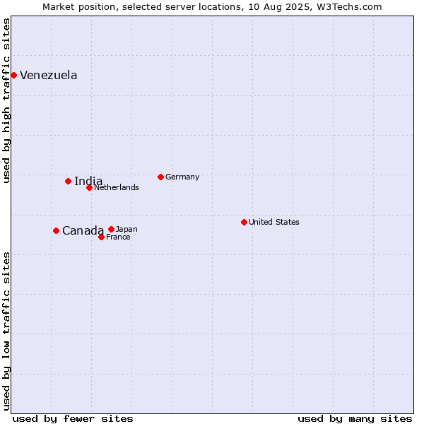 Market position of India vs. Canada vs. Venezuela