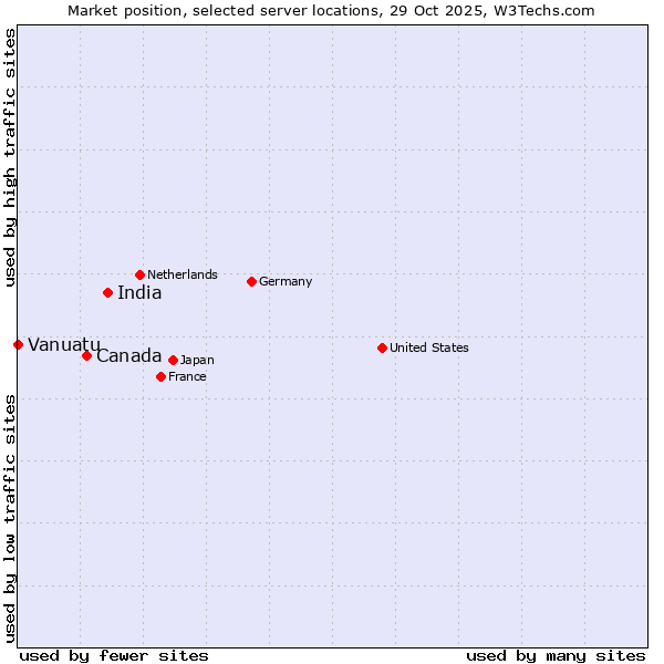 Market position of India vs. Canada vs. Vanuatu