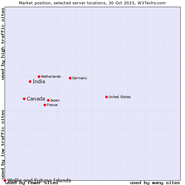 Market position of India vs. Canada vs. Wallis and Futuna Islands