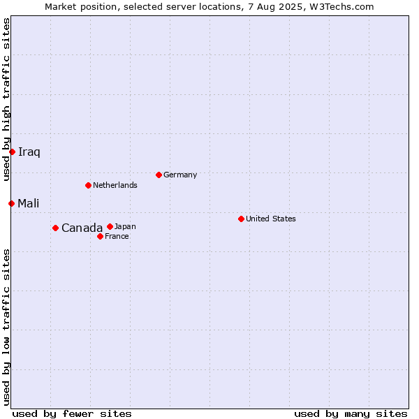 Market position of Canada vs. Iraq vs. Mali