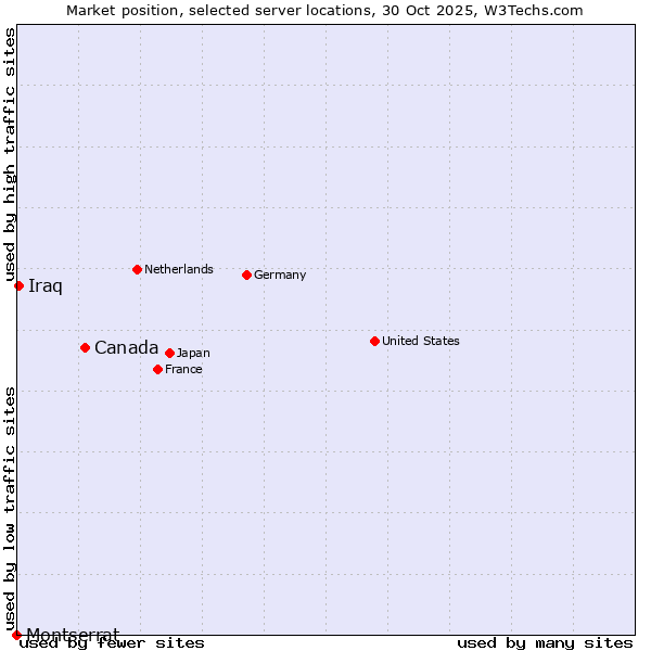 Market position of Canada vs. Iraq vs. Montserrat