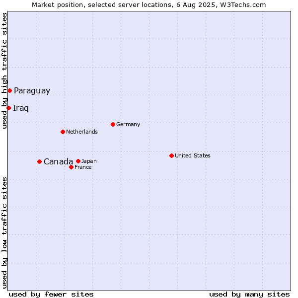 Market position of Canada vs. Paraguay vs. Iraq