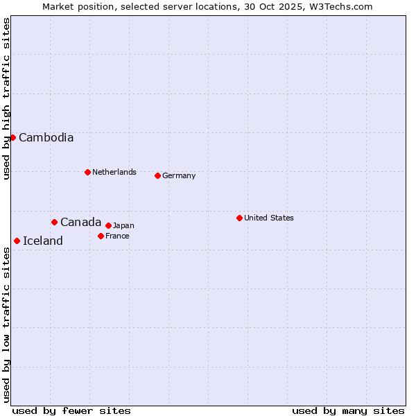 Market position of Canada vs. Iceland vs. Cambodia