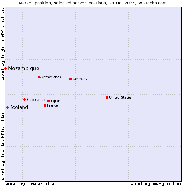 Market position of Canada vs. Iceland vs. Mozambique