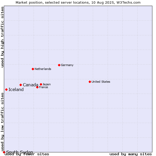Market position of Canada vs. Iceland vs. South Sudan