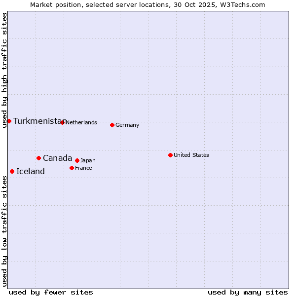 Market position of Canada vs. Iceland vs. Turkmenistan