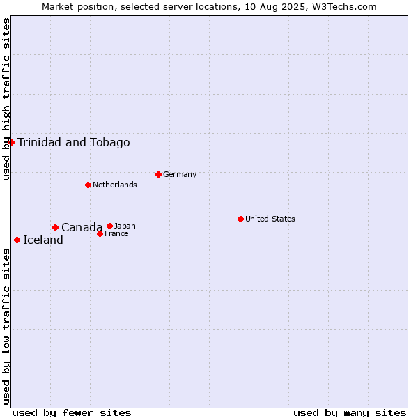 Market position of Canada vs. Iceland vs. Trinidad and Tobago