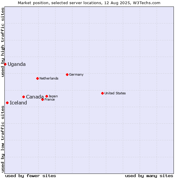 Market position of Canada vs. Iceland vs. Uganda