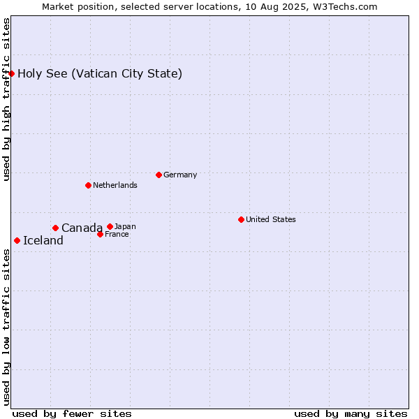 Market position of Canada vs. Iceland vs. Holy See (Vatican City State)