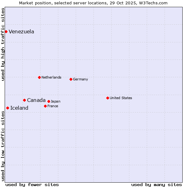 Market position of Canada vs. Iceland vs. Venezuela