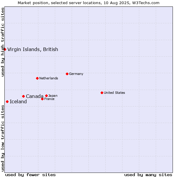 Market position of Canada vs. Iceland vs. Virgin Islands, British