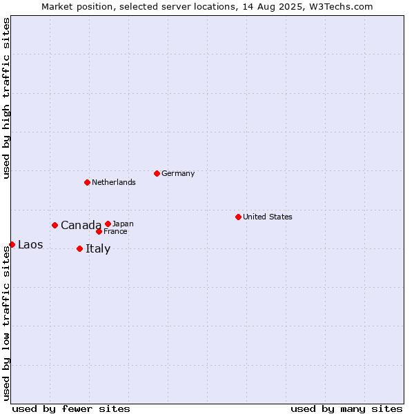 Market position of Italy vs. Canada vs. Laos