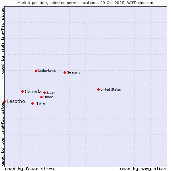 Market position of Italy vs. Canada vs. Lesotho