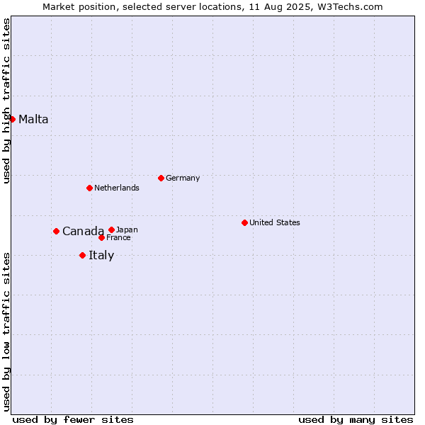 Market position of Italy vs. Canada vs. Malta