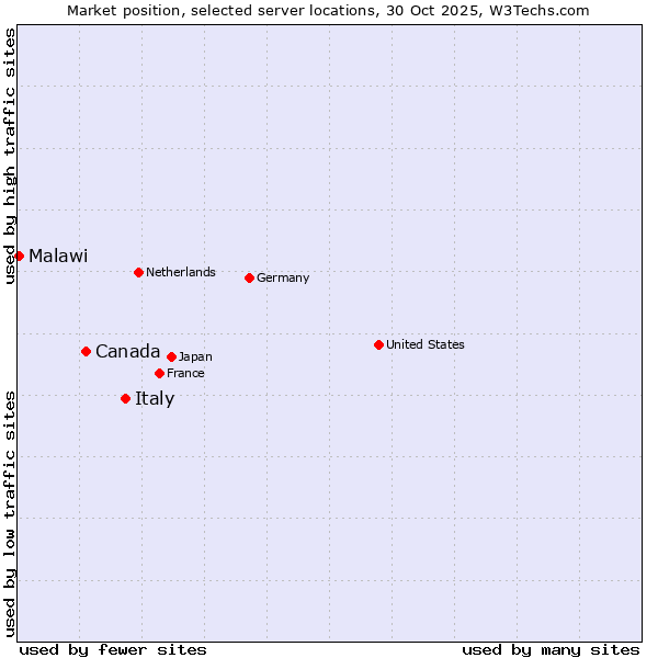 Market position of Italy vs. Canada vs. Malawi