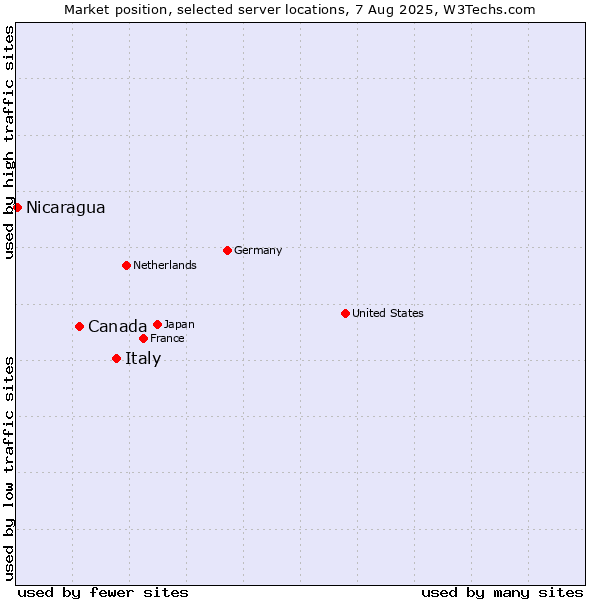 Market position of Italy vs. Canada vs. Nicaragua