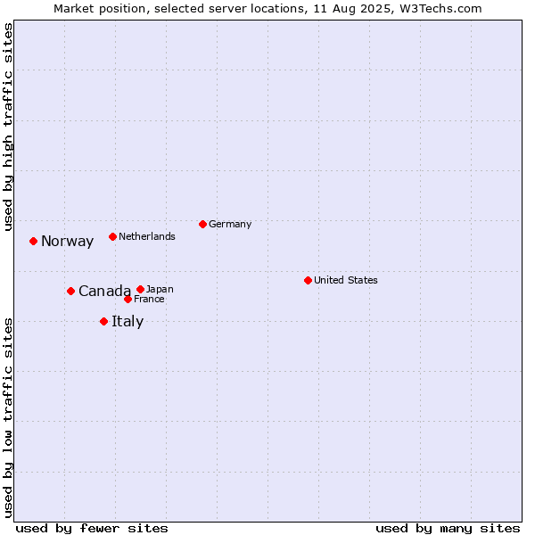 Market position of Italy vs. Canada vs. Norway