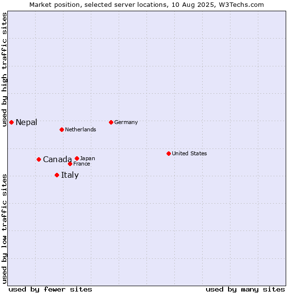 Market position of Italy vs. Canada vs. Nepal