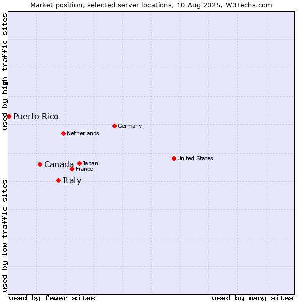 Market position of Italy vs. Canada vs. Puerto Rico