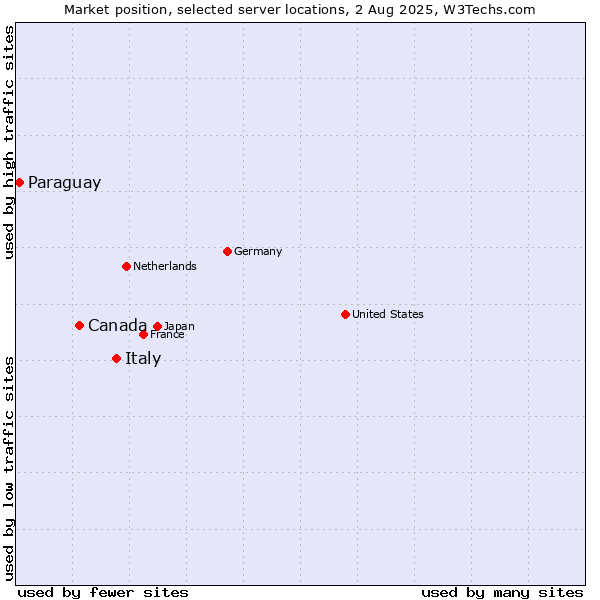 Market position of Italy vs. Canada vs. Paraguay