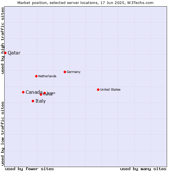 Market position of Italy vs. Canada vs. Qatar