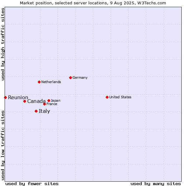 Market position of Italy vs. Canada vs. Reunion