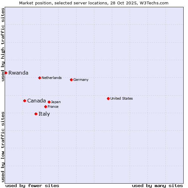 Market position of Italy vs. Canada vs. Rwanda