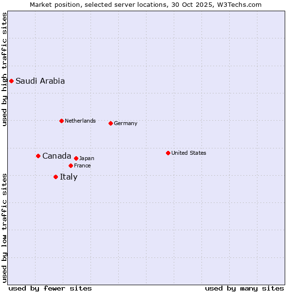 Market position of Italy vs. Canada vs. Saudi Arabia