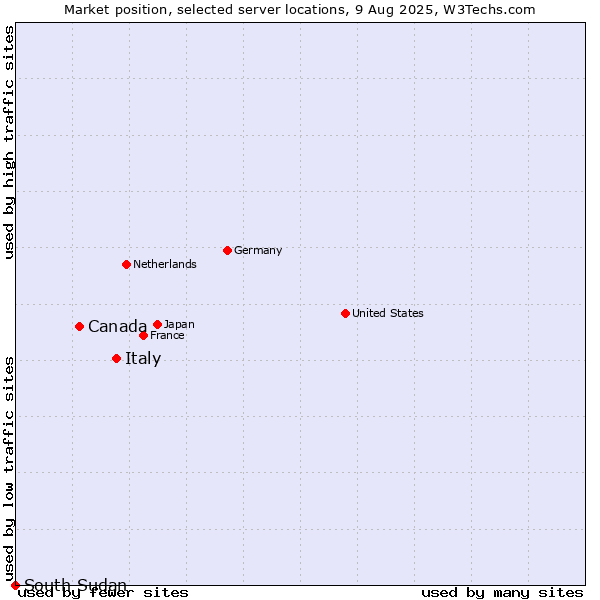 Market position of Italy vs. Canada vs. South Sudan