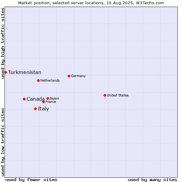 Market position of Italy vs. Canada vs. Turkmenistan