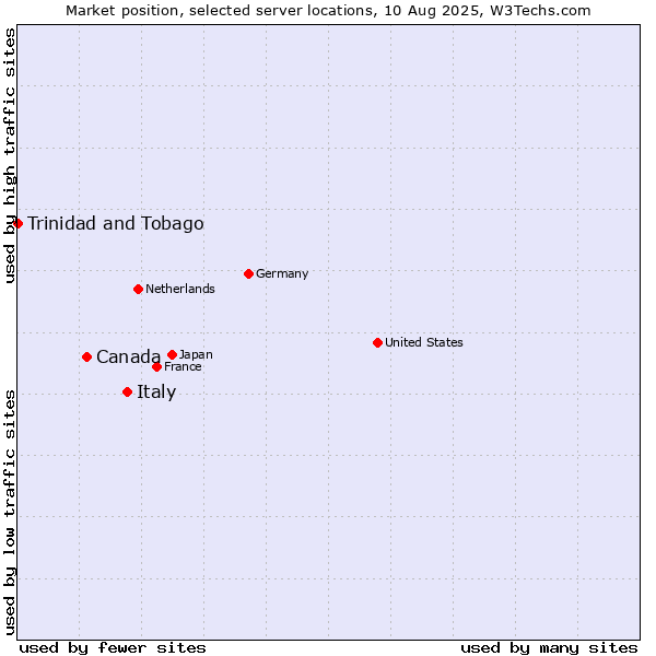 Market position of Italy vs. Canada vs. Trinidad and Tobago