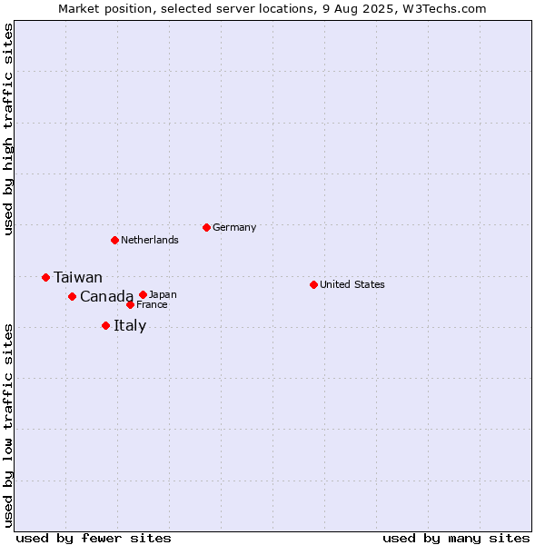 Market position of Italy vs. Canada vs. Taiwan