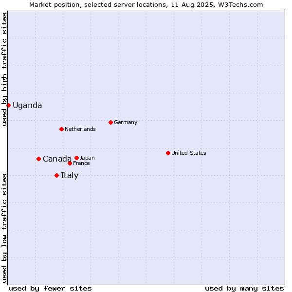 Market position of Italy vs. Canada vs. Uganda