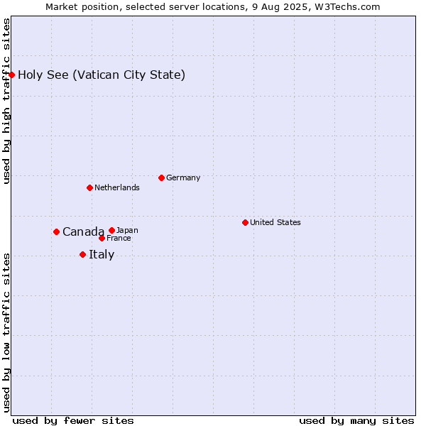 Market position of Italy vs. Canada vs. Holy See (Vatican City State)
