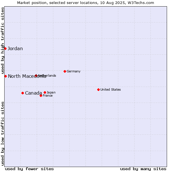 Market position of Canada vs. North Macedonia vs. Jordan