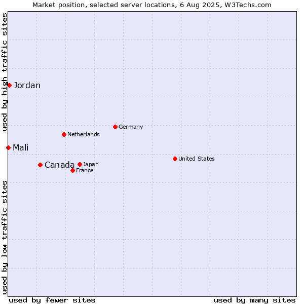 Market position of Canada vs. Jordan vs. Mali