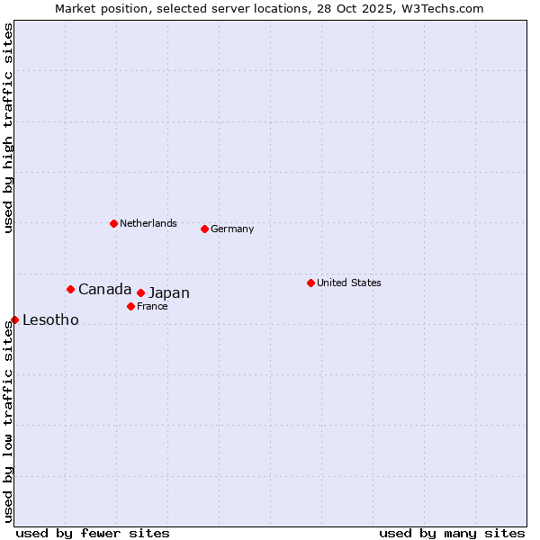 Market position of Japan vs. Canada vs. Lesotho