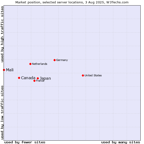 Market position of Japan vs. Canada vs. Mali
