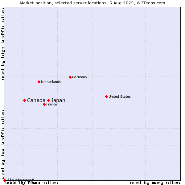 Market position of Japan vs. Canada vs. Montserrat