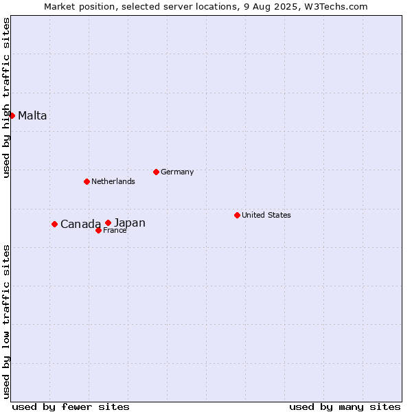 Market position of Japan vs. Canada vs. Malta
