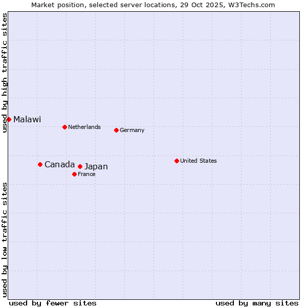 Market position of Japan vs. Canada vs. Malawi