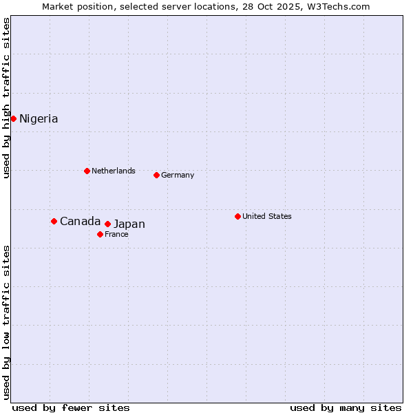 Market position of Japan vs. Canada vs. Nigeria