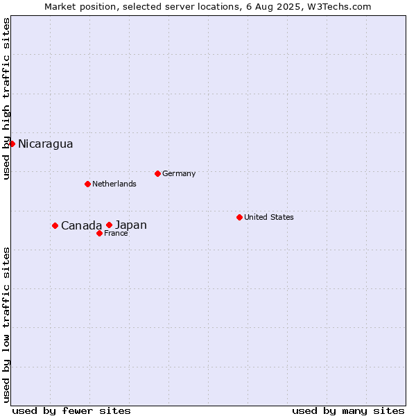 Market position of Japan vs. Canada vs. Nicaragua