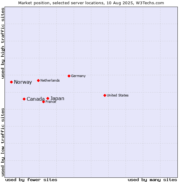 Market position of Japan vs. Canada vs. Norway