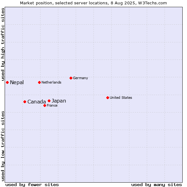 Market position of Japan vs. Canada vs. Nepal