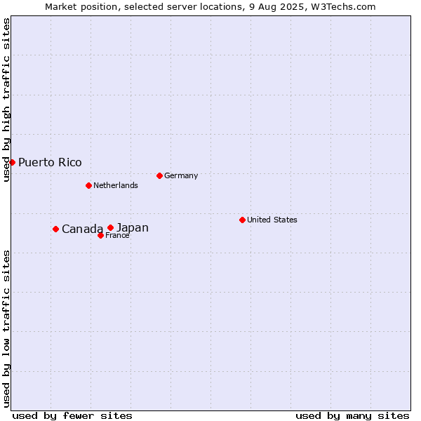 Market position of Japan vs. Canada vs. Puerto Rico