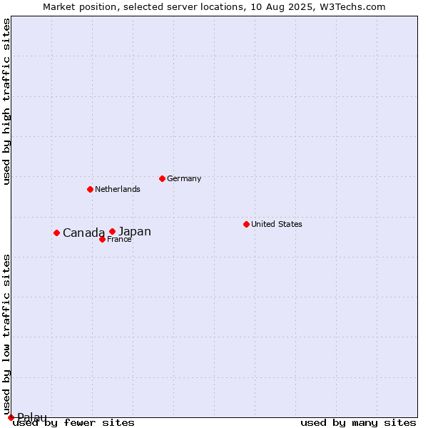 Market position of Japan vs. Canada vs. Palau