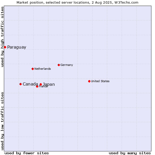 Market position of Japan vs. Canada vs. Paraguay