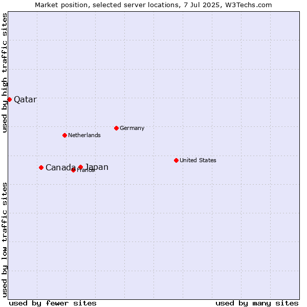 Market position of Japan vs. Canada vs. Qatar