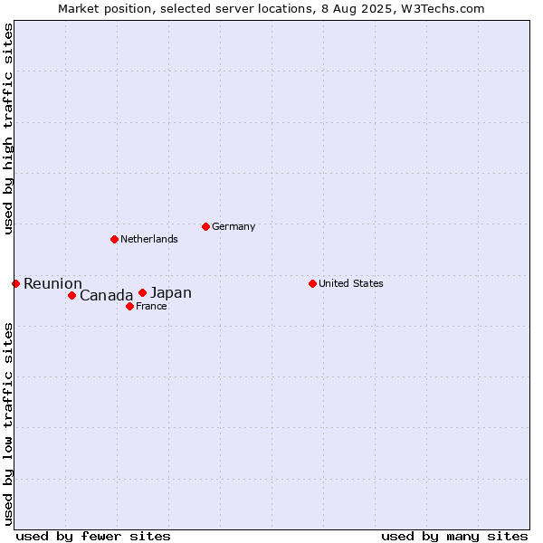 Market position of Japan vs. Canada vs. Reunion